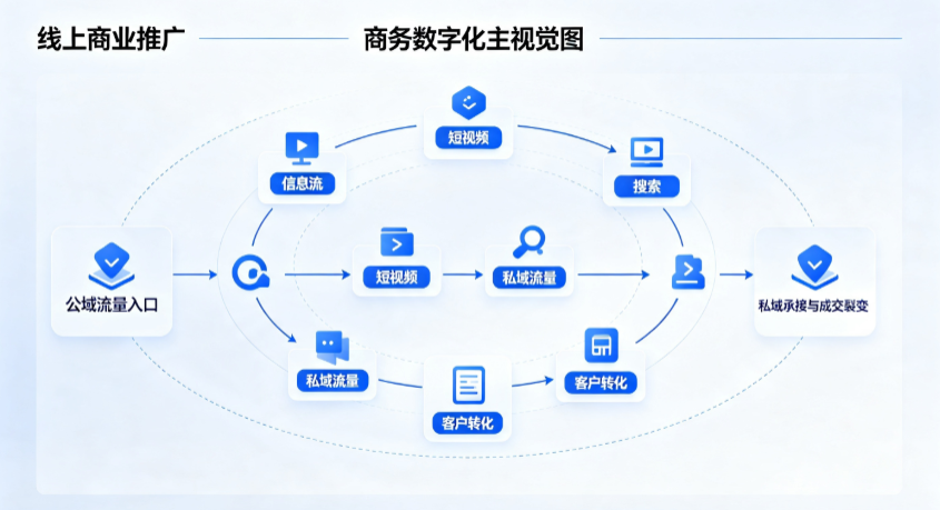 铁东区线上商业推广怎么做？全域流量闭环搭建与低成本转化实战指南